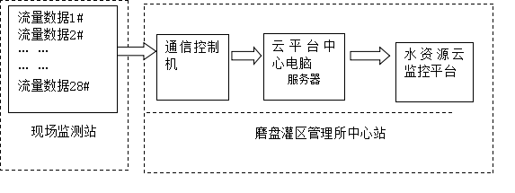 廣西壯族自治區(qū)磨盤灌區(qū)農(nóng)業(yè)水價(jià)綜合改革項(xiàng)目