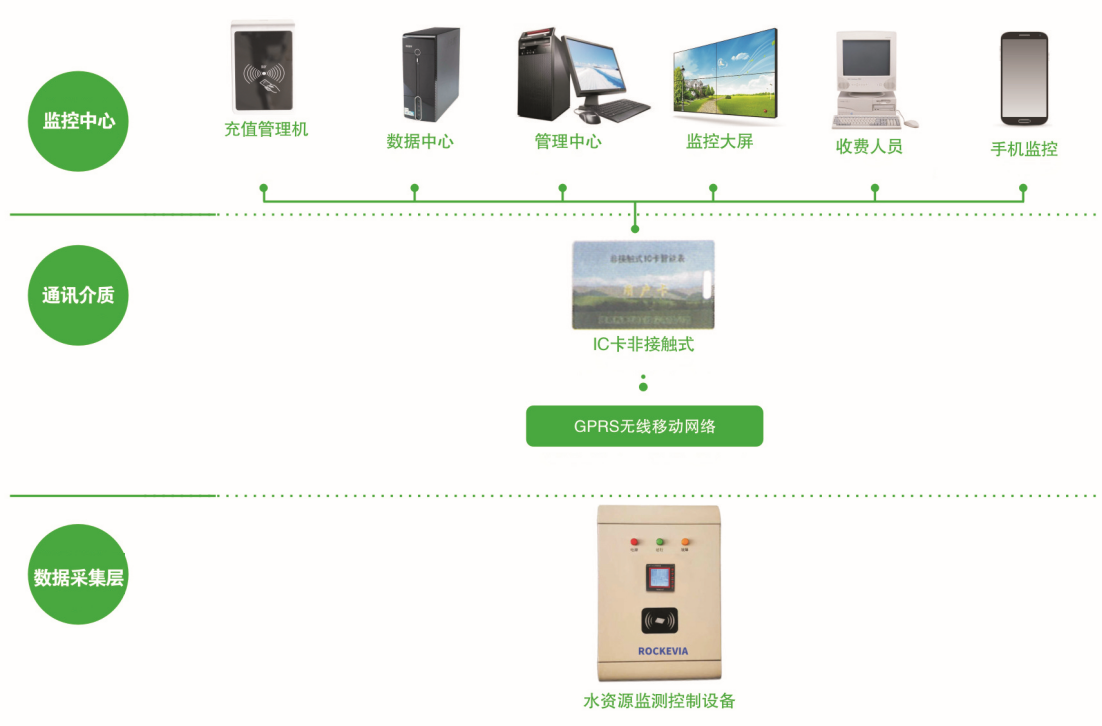 水文水資源監測管理系統解決方案