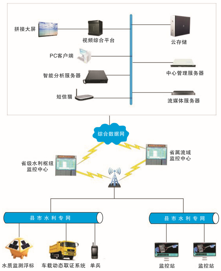 河長制河湖水系信息綜合管控系統解決方案