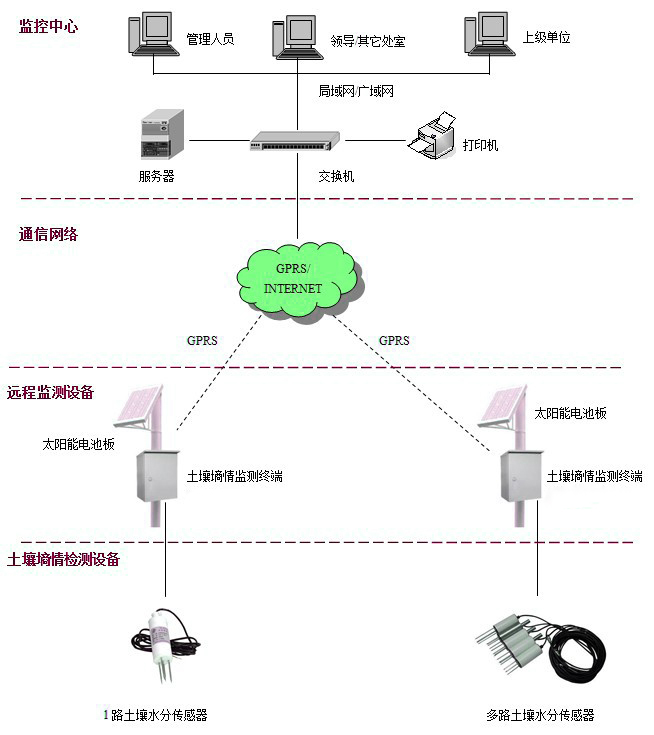 土壤墑情監測系統解決方案