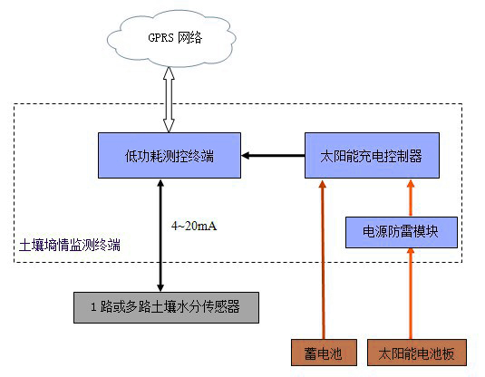 土壤墑情監測系統解決方案